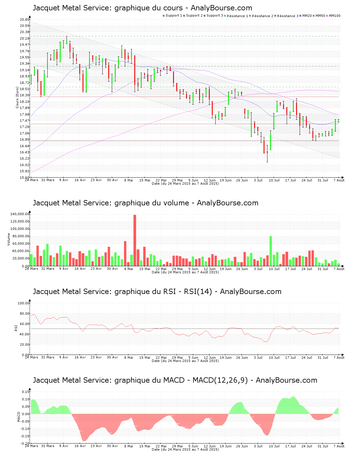 chart-fr0000033904-xpar-jcq-2015-08-08.png