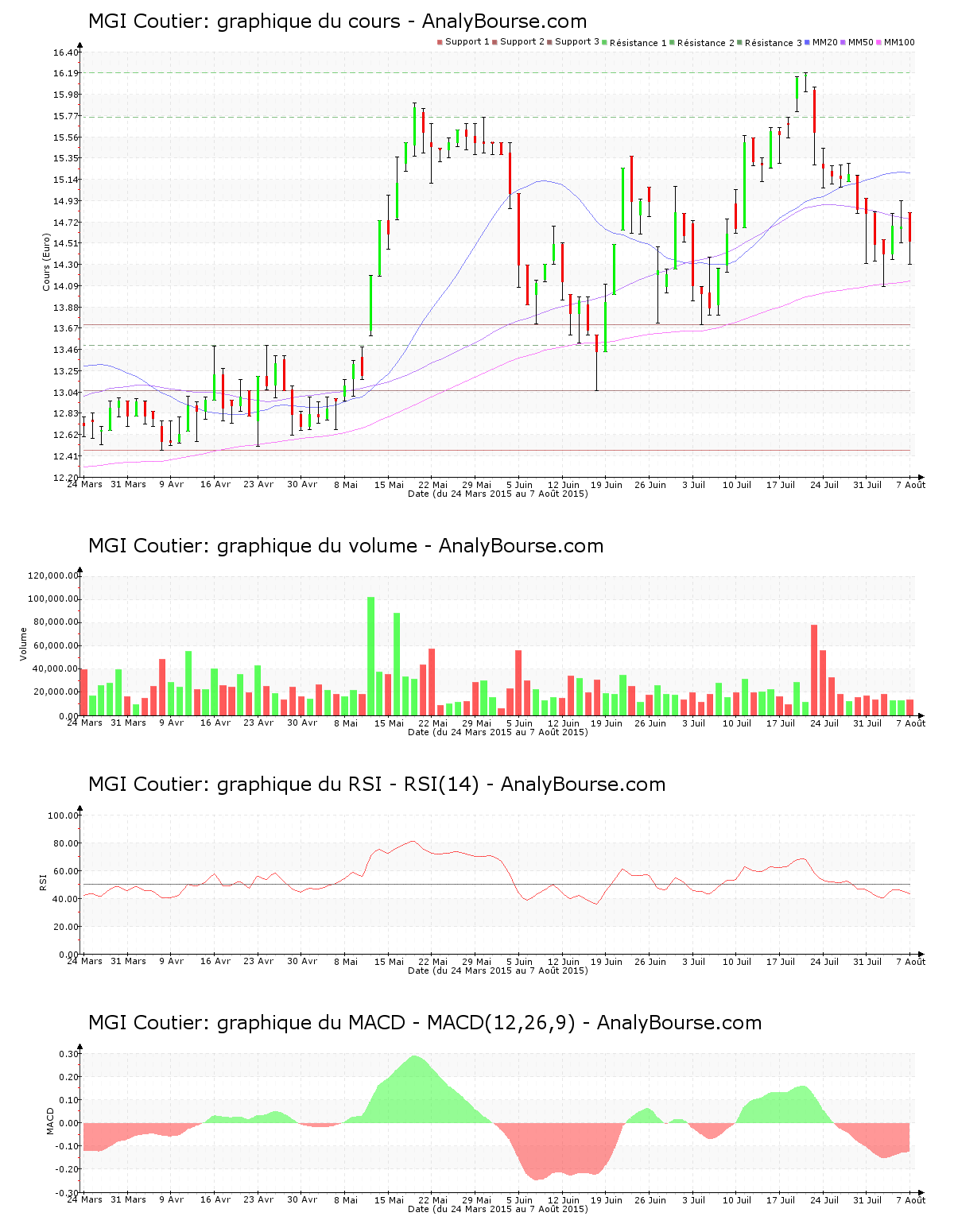 chart-fr0000053027-xpar-mgic-2015-08-08.png