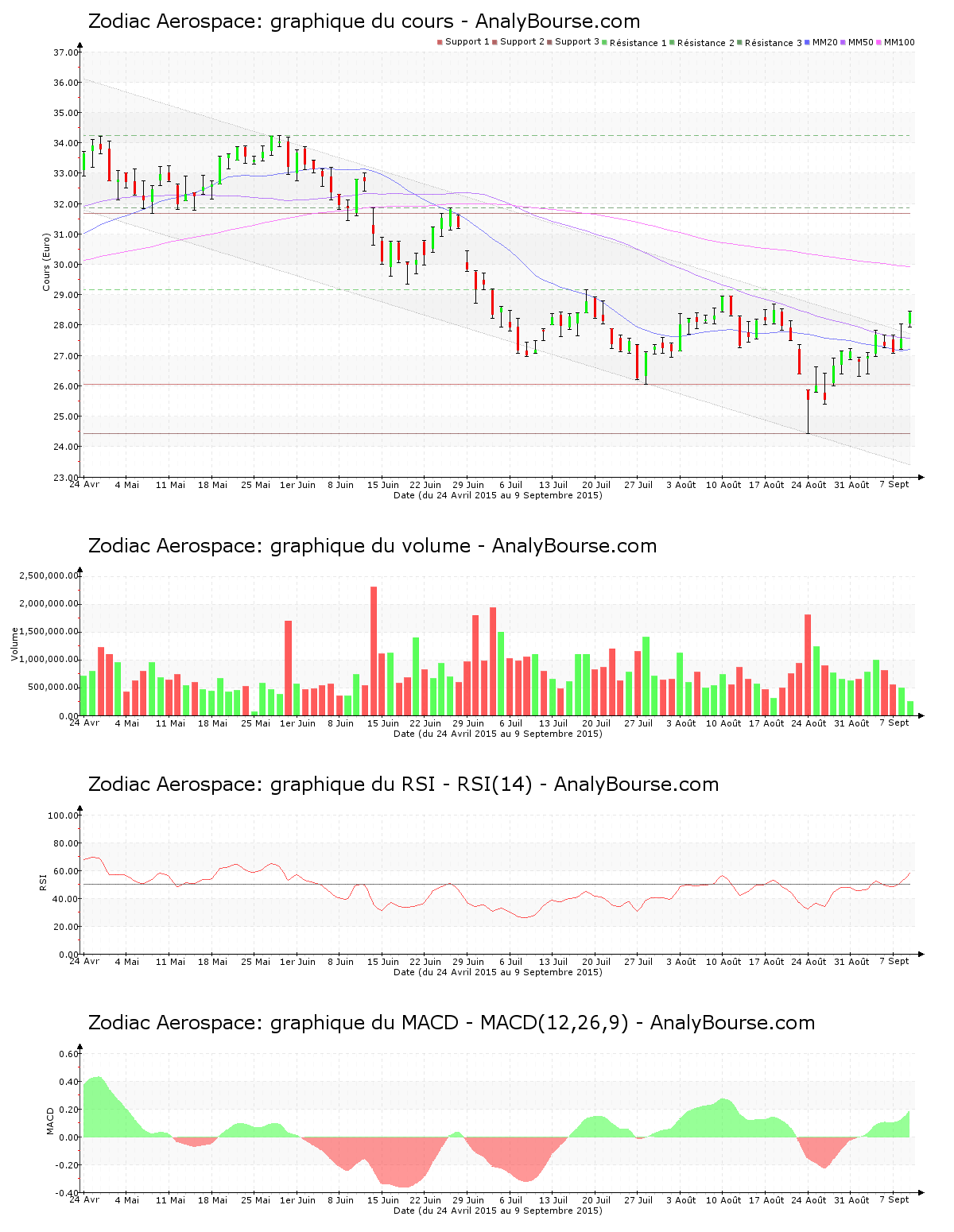 chart-fr0000125684-xpar-zc-2015-09-09.png