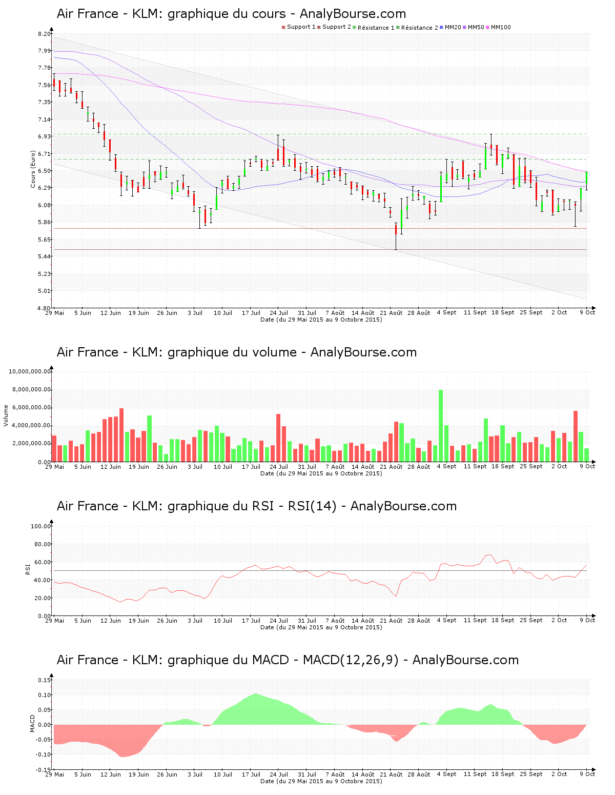 chart-fr0000031122-xpar-af-2015-10-09.png