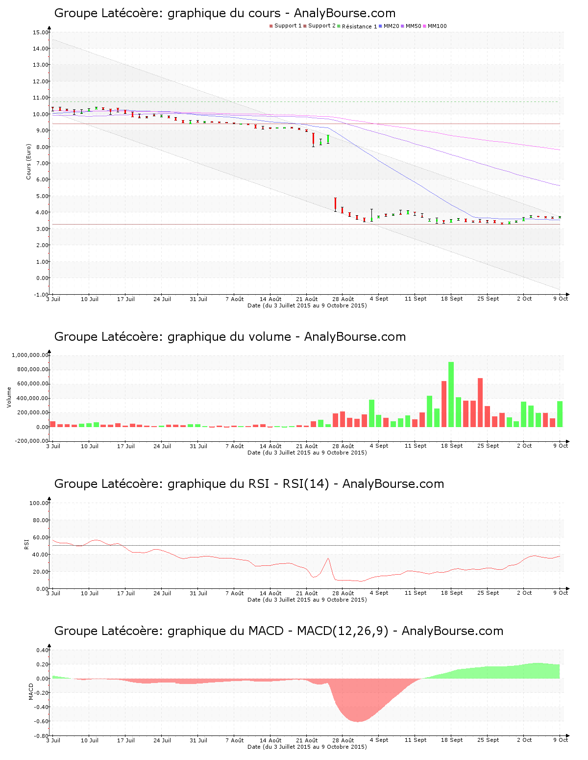 chart-fr0000032278-xpar-lat-2015-10-10.png