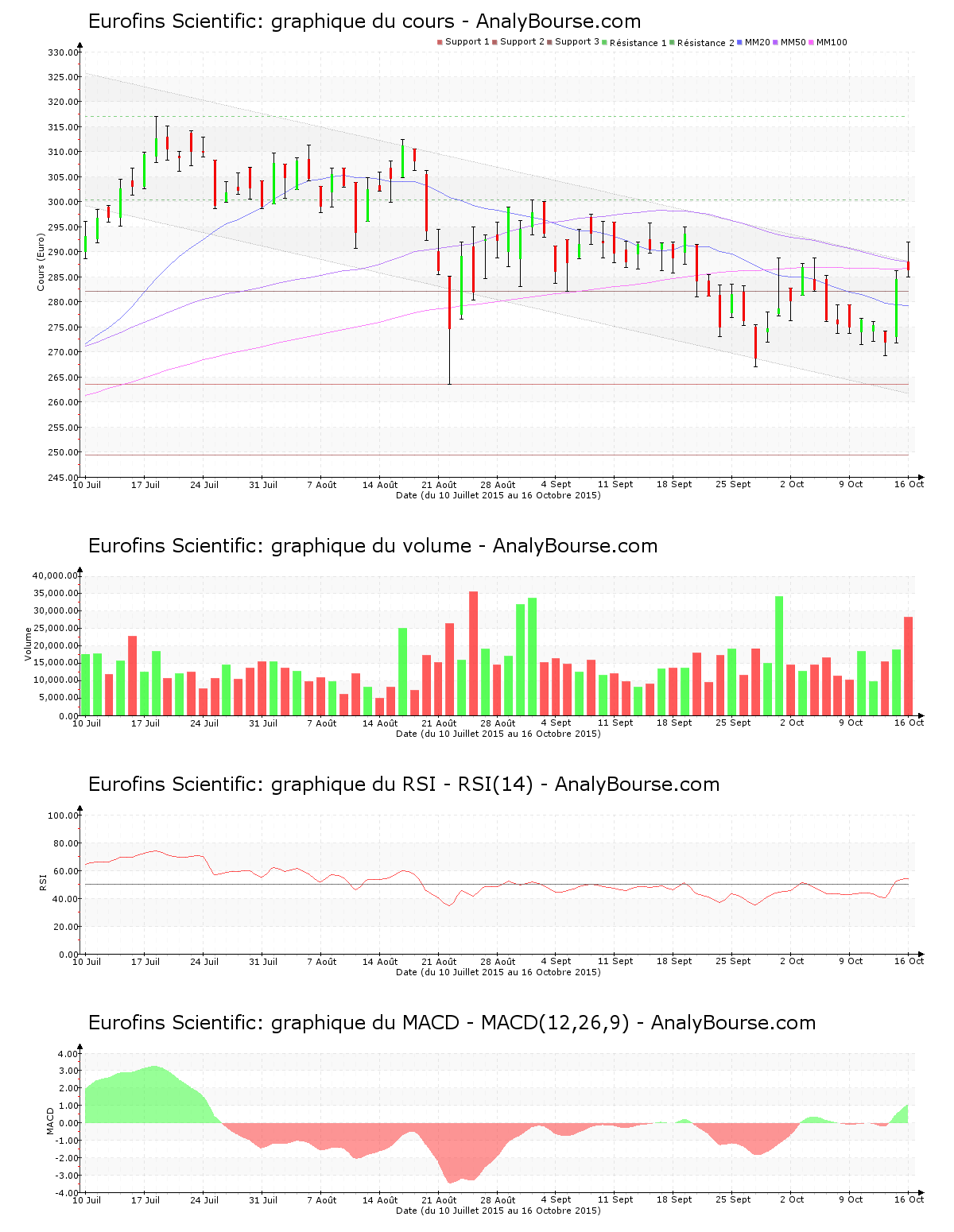 chart-fr0000038259-xpar-erf-2015-10-18.png