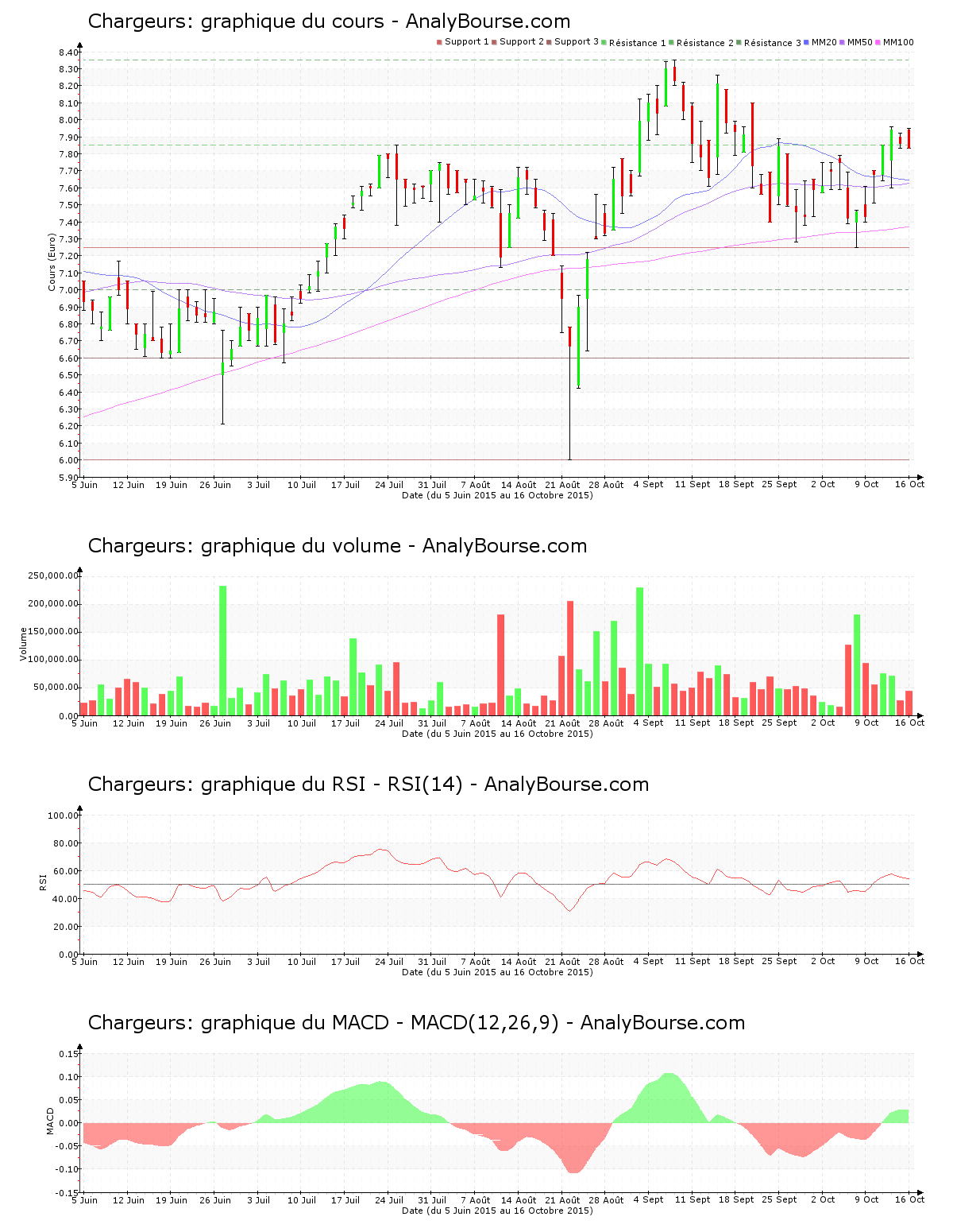 chart-fr0000130692-xpar-cri-2015-10-17.png