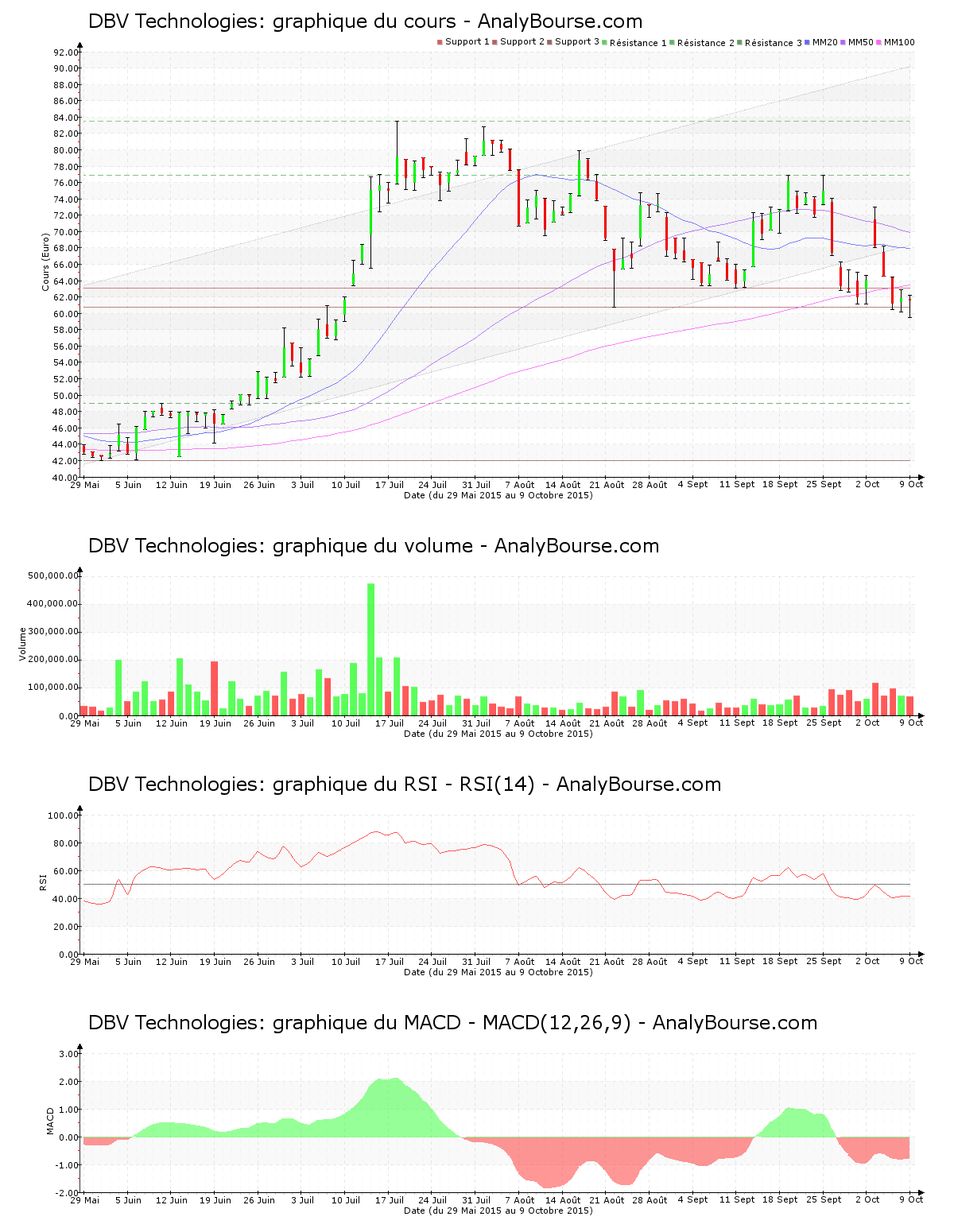 chart-fr0010417345-xpar-dbv-2015-10-10.png