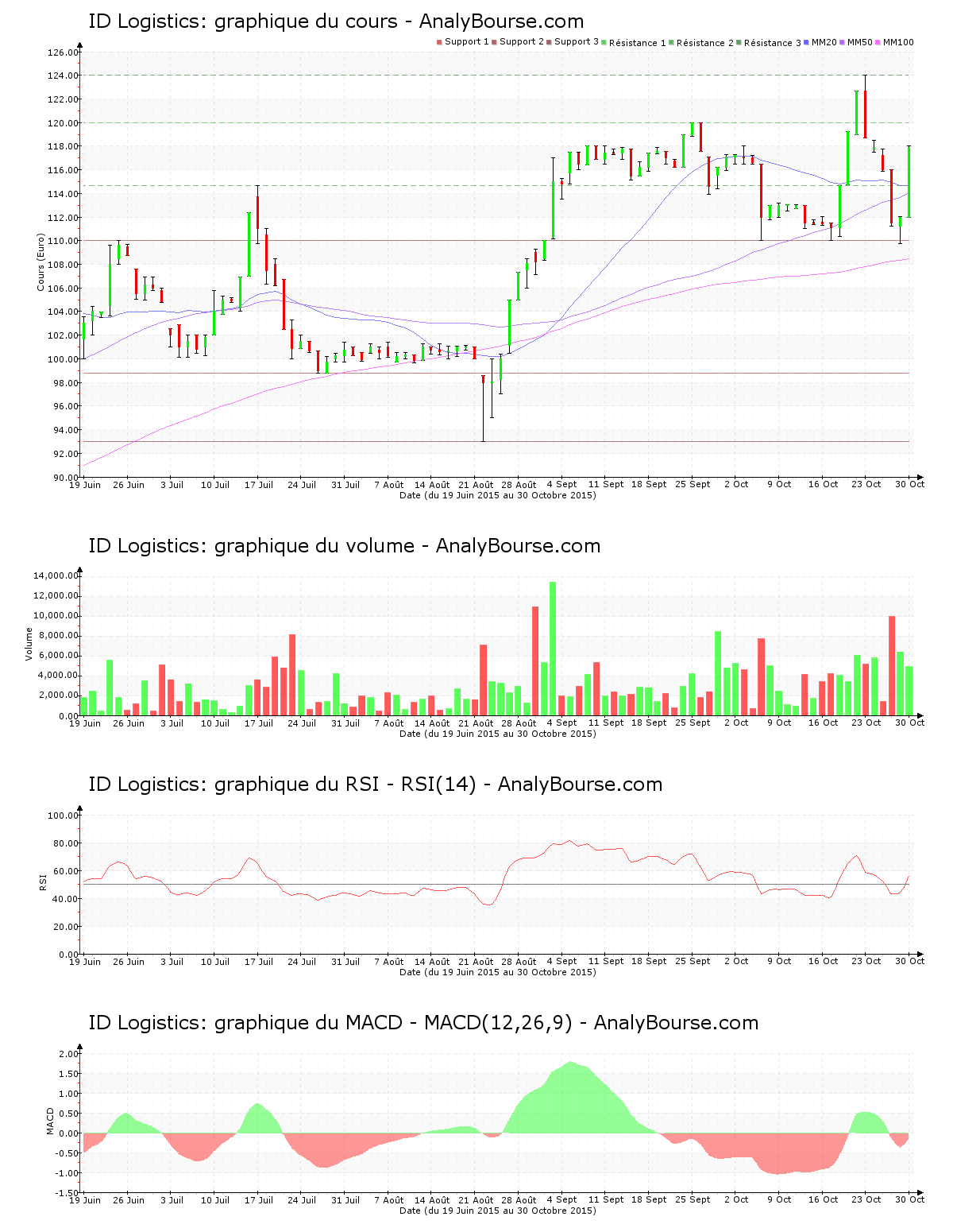chart-fr0010929125-xpar-idl-2015-10-31.png