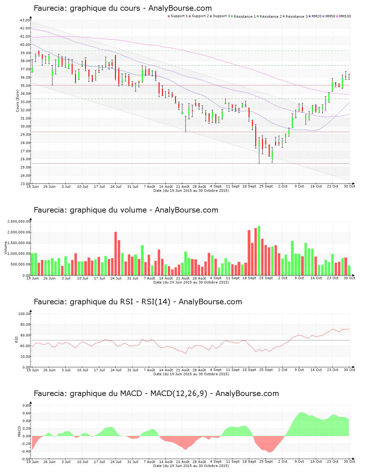 chart-fr0000121147-xpar-eo-2015-11-01.png