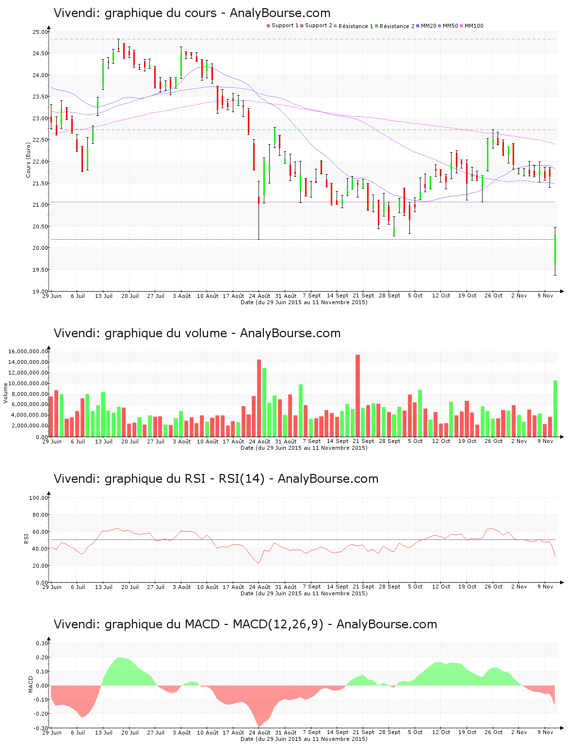 chart-fr0000127771-xpar-viv-2015-11-11.png
