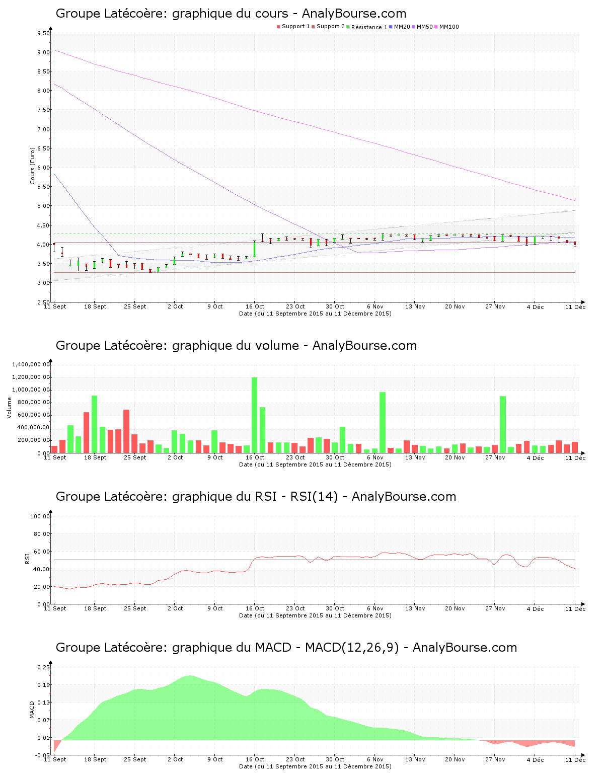 chart-fr0000032278-xpar-lat-2015-12-12.png
