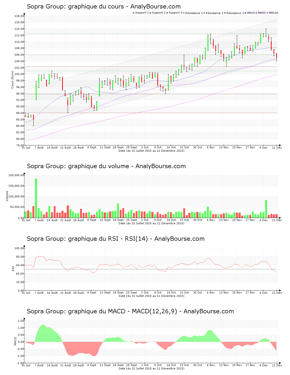 chart-fr0000050809-xpar-sop-2015-12-12.png