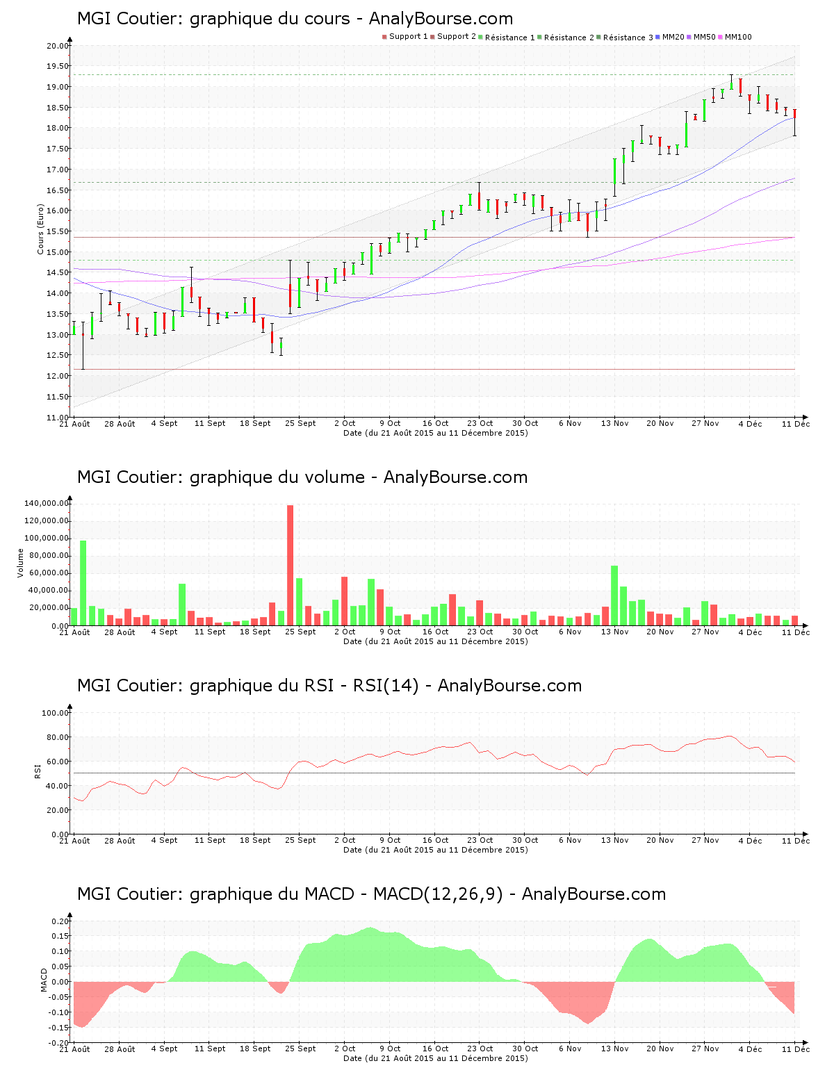 chart-fr0000053027-xpar-mgic-2015-12-12.png