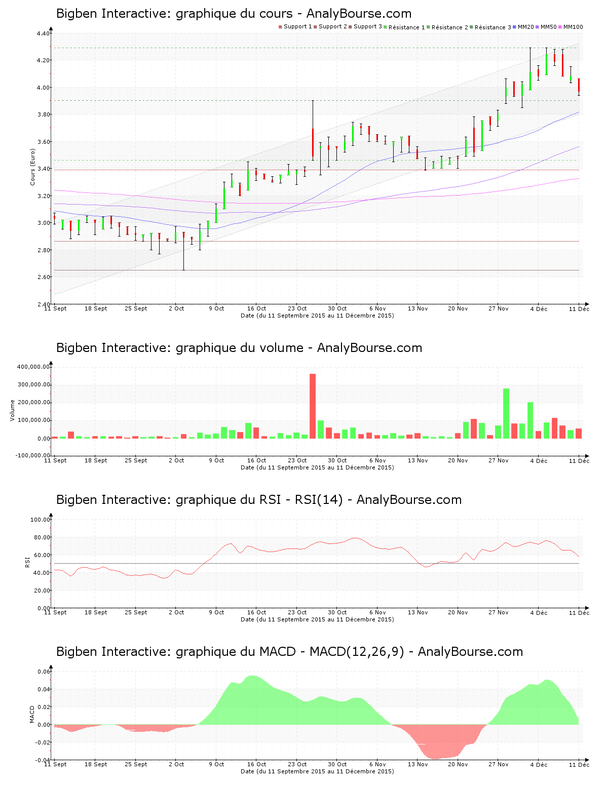 chart-fr0000074072-xpar-big-2015-12-12.png