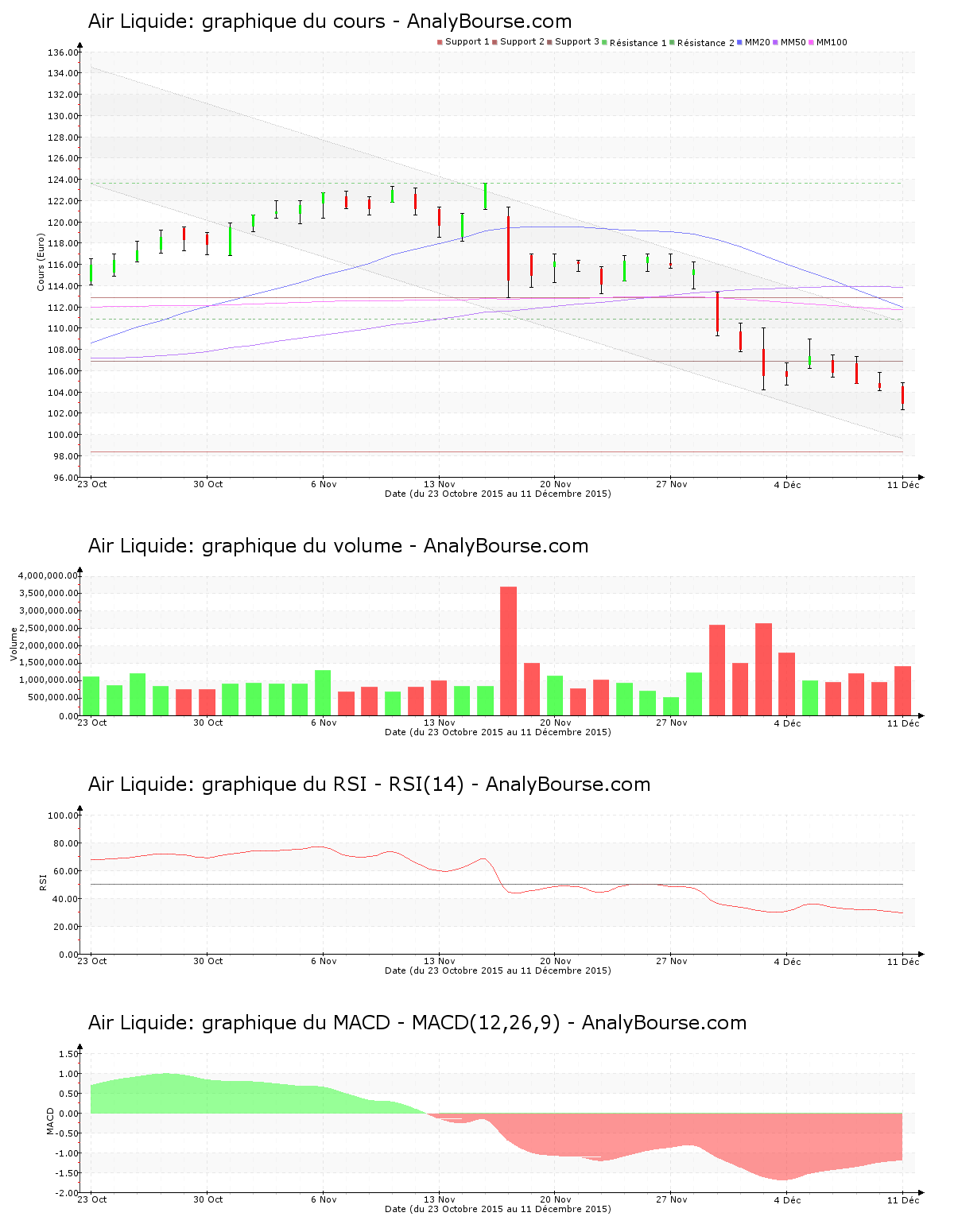 chart-fr0000120073-xpar-ai-2015-12-12.png