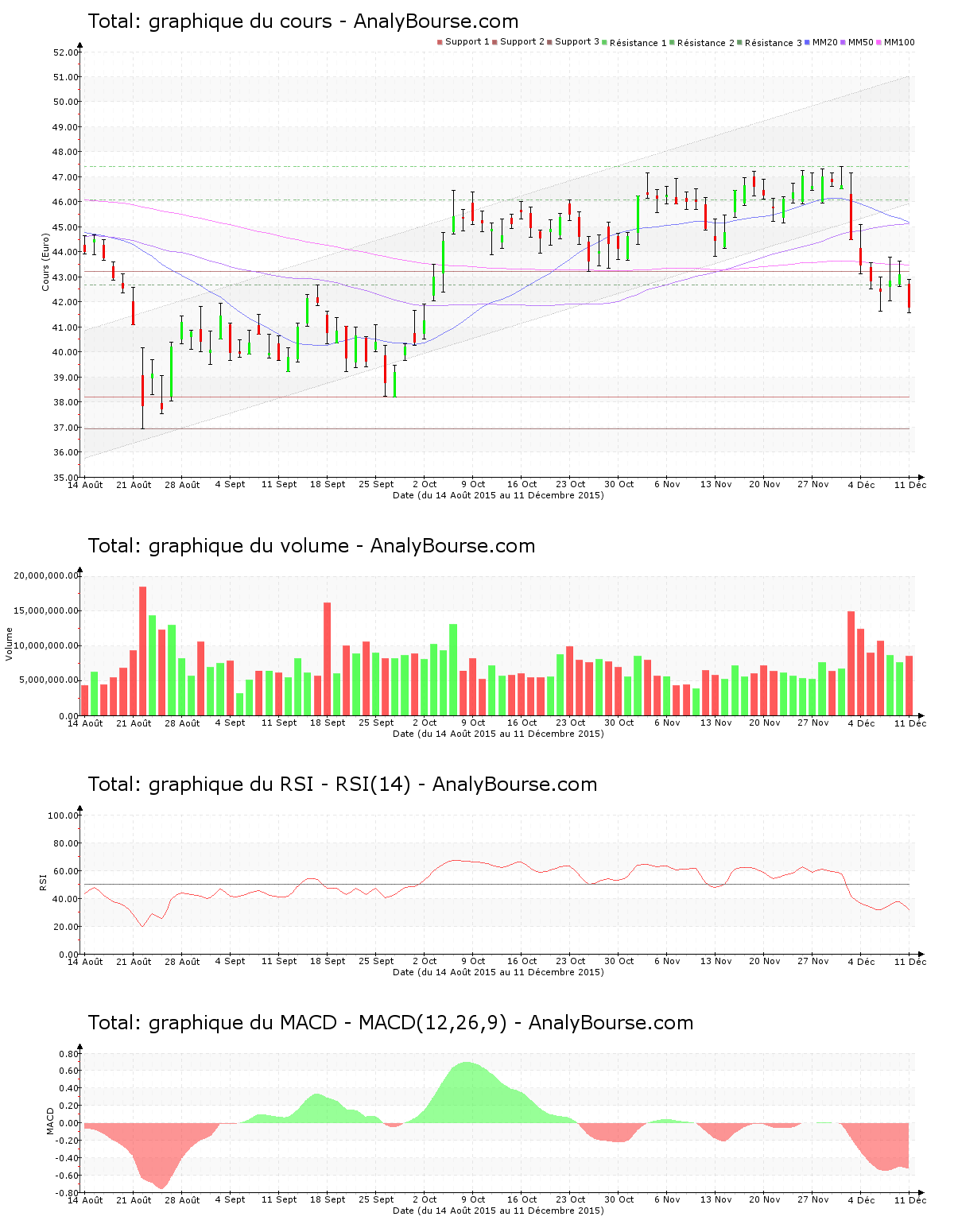 chart-fr0000120271-xpar-fp-2015-12-12.png