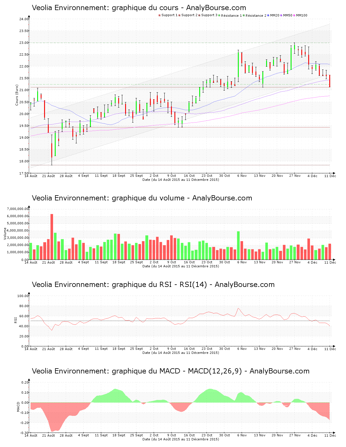 chart-fr0000124141-xpar-vie-2015-12-12.png