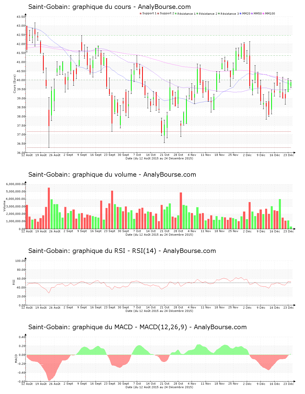 chart-fr0000125007-xpar-sgo-2015-12-26.png