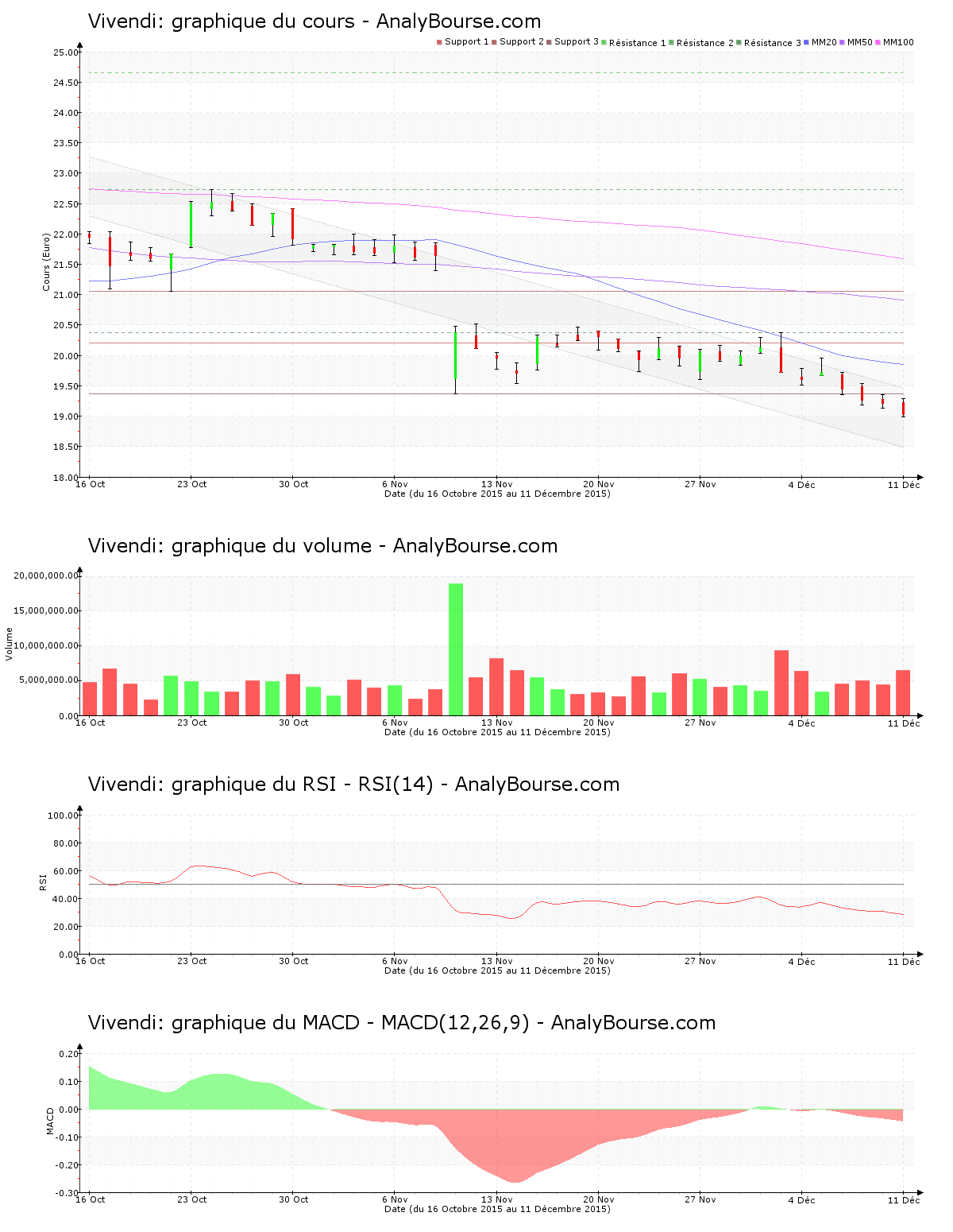 chart-fr0000127771-xpar-viv-2015-12-12.png