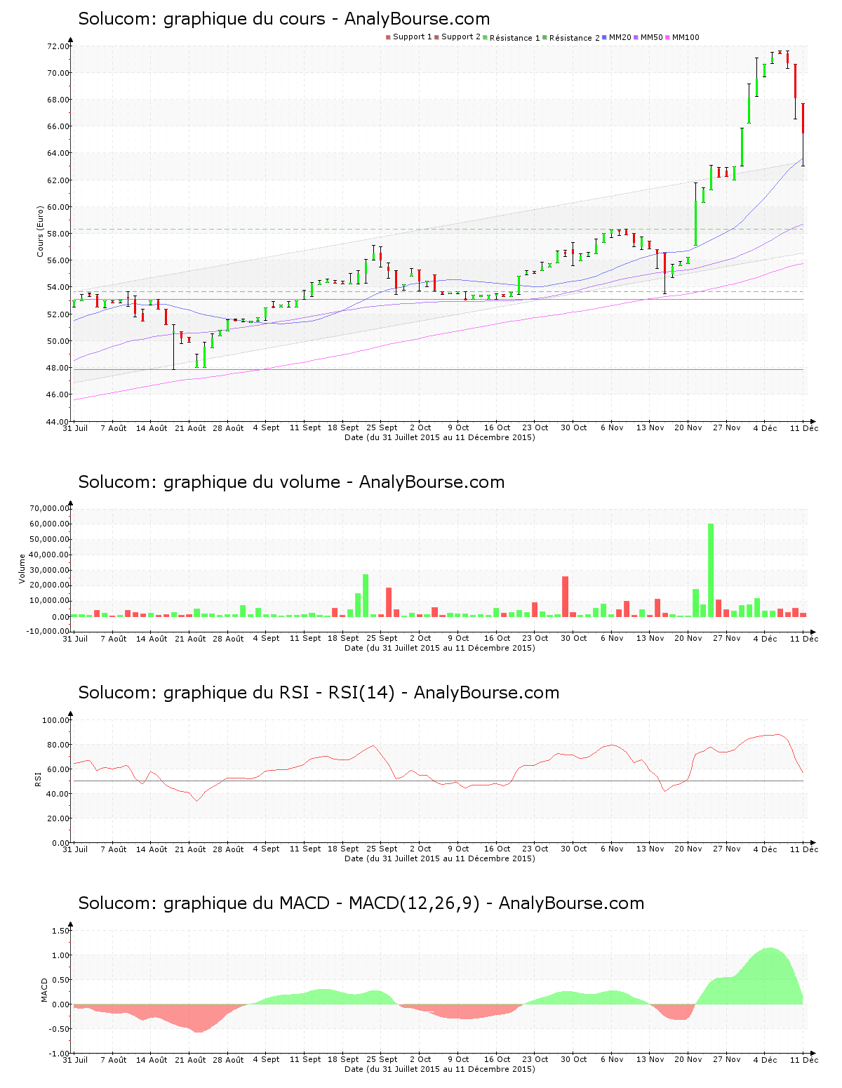 chart-fr0004036036-xpar-lco-2015-12-12.png