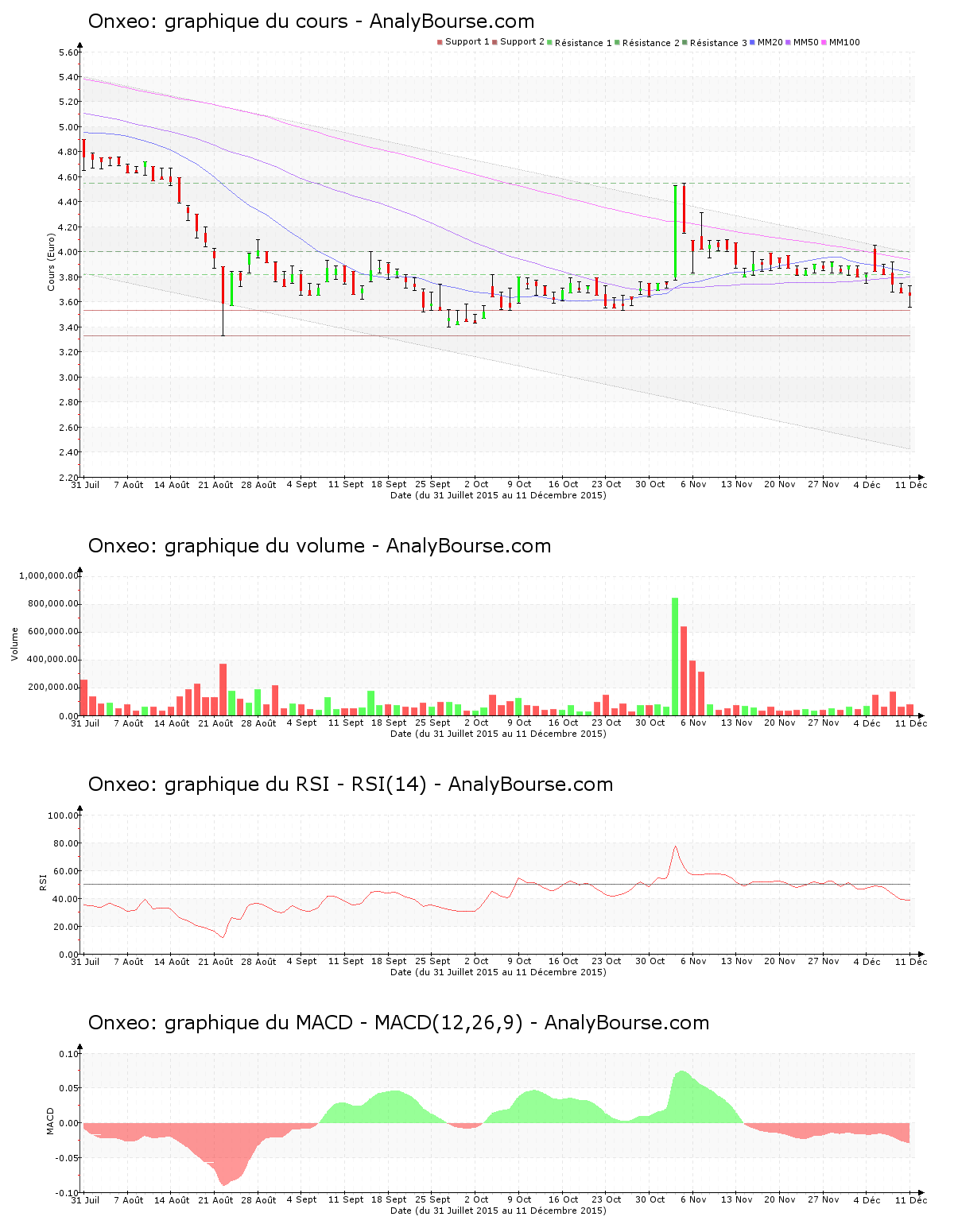chart-fr0010095596-xpar-bio-2015-12-12.png
