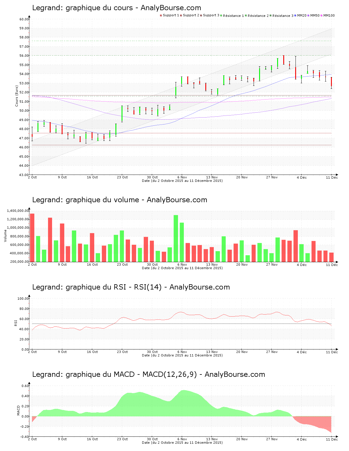 chart-fr0010307819-xpar-lr-2015-12-12.png