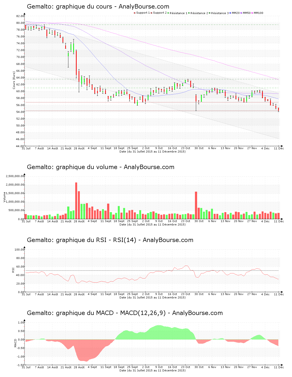 chart-nl0000400653-xams-gto-2015-12-12.png