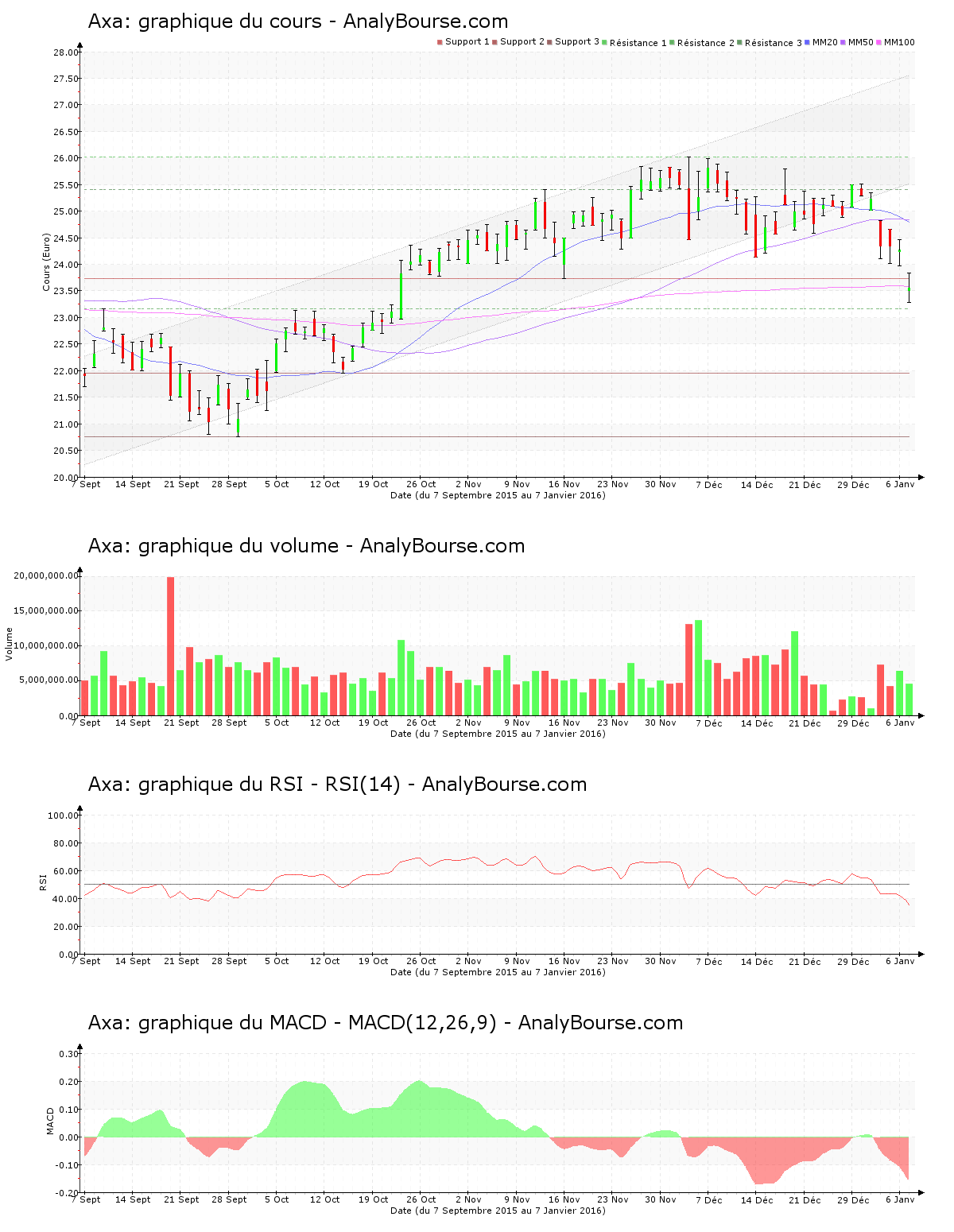 chart-fr0000120628-xpar-cs-2016-01-07.png