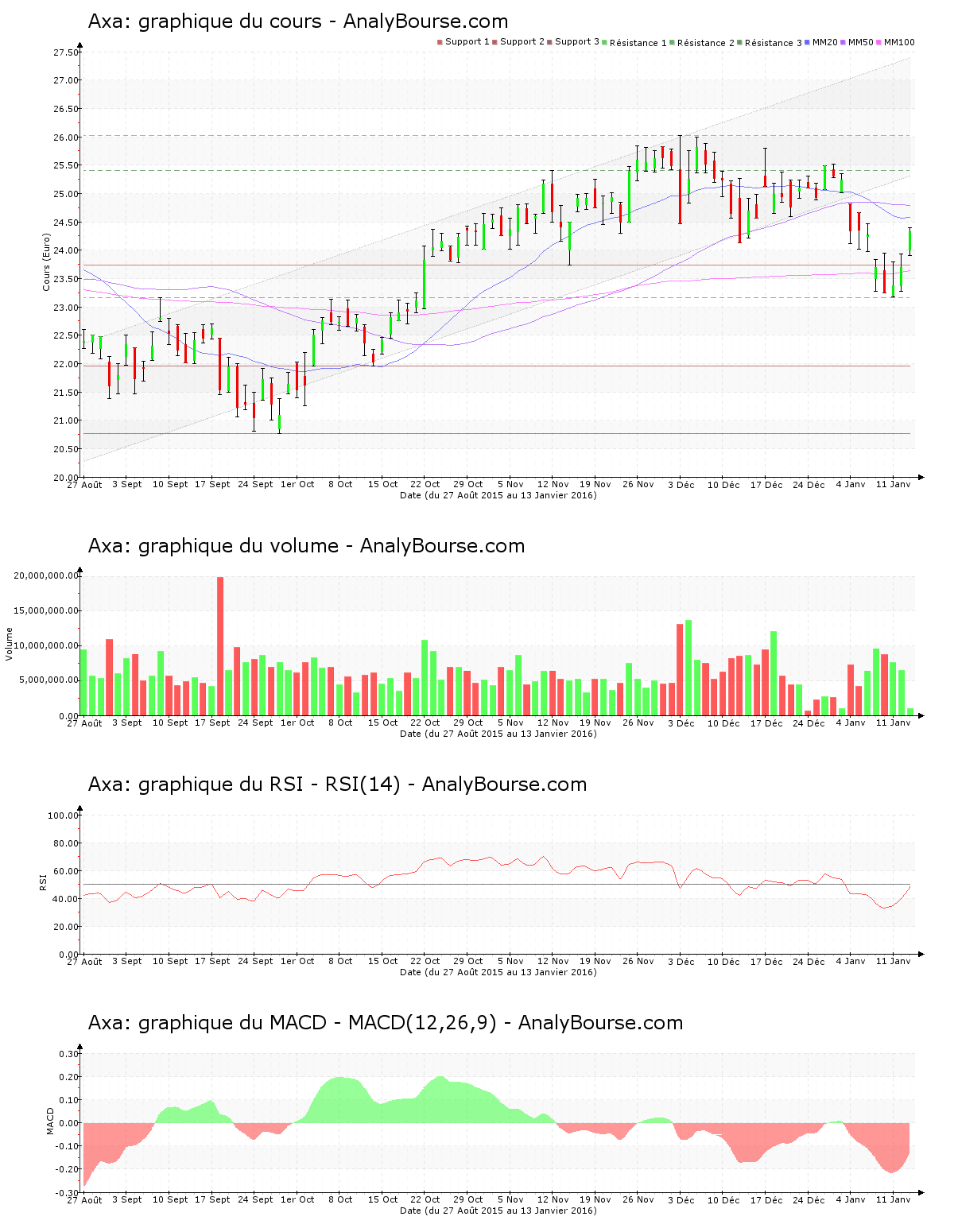chart-fr0000120628-xpar-cs-2016-01-13.png