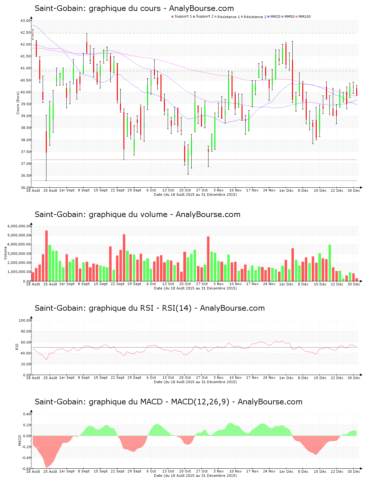 chart-fr0000125007-xpar-sgo-2016-01-02.png