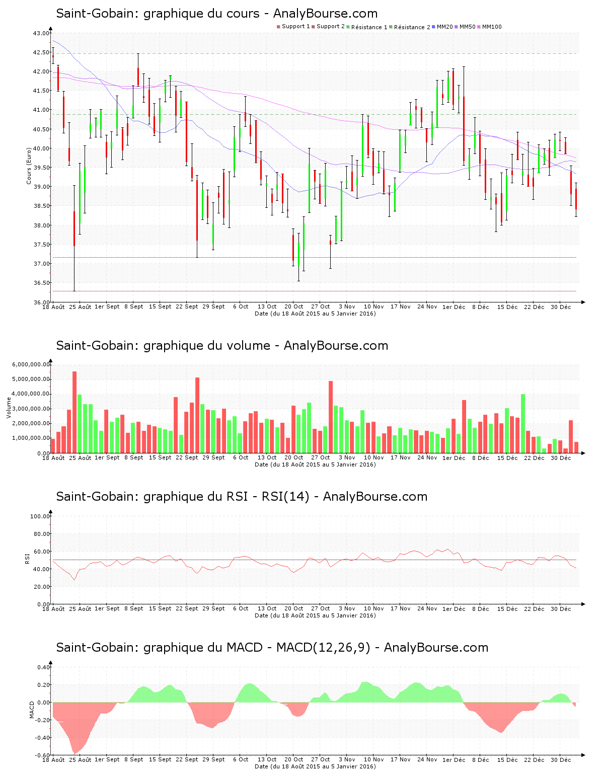 chart-fr0000125007-xpar-sgo-2016-01-05.png