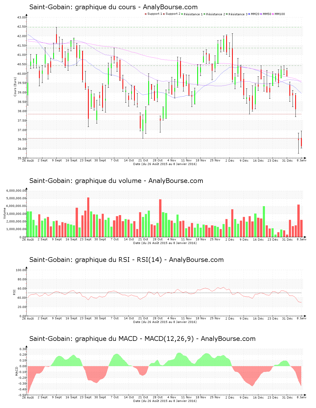 chart-fr0000125007-xpar-sgo-2016-01-09.png