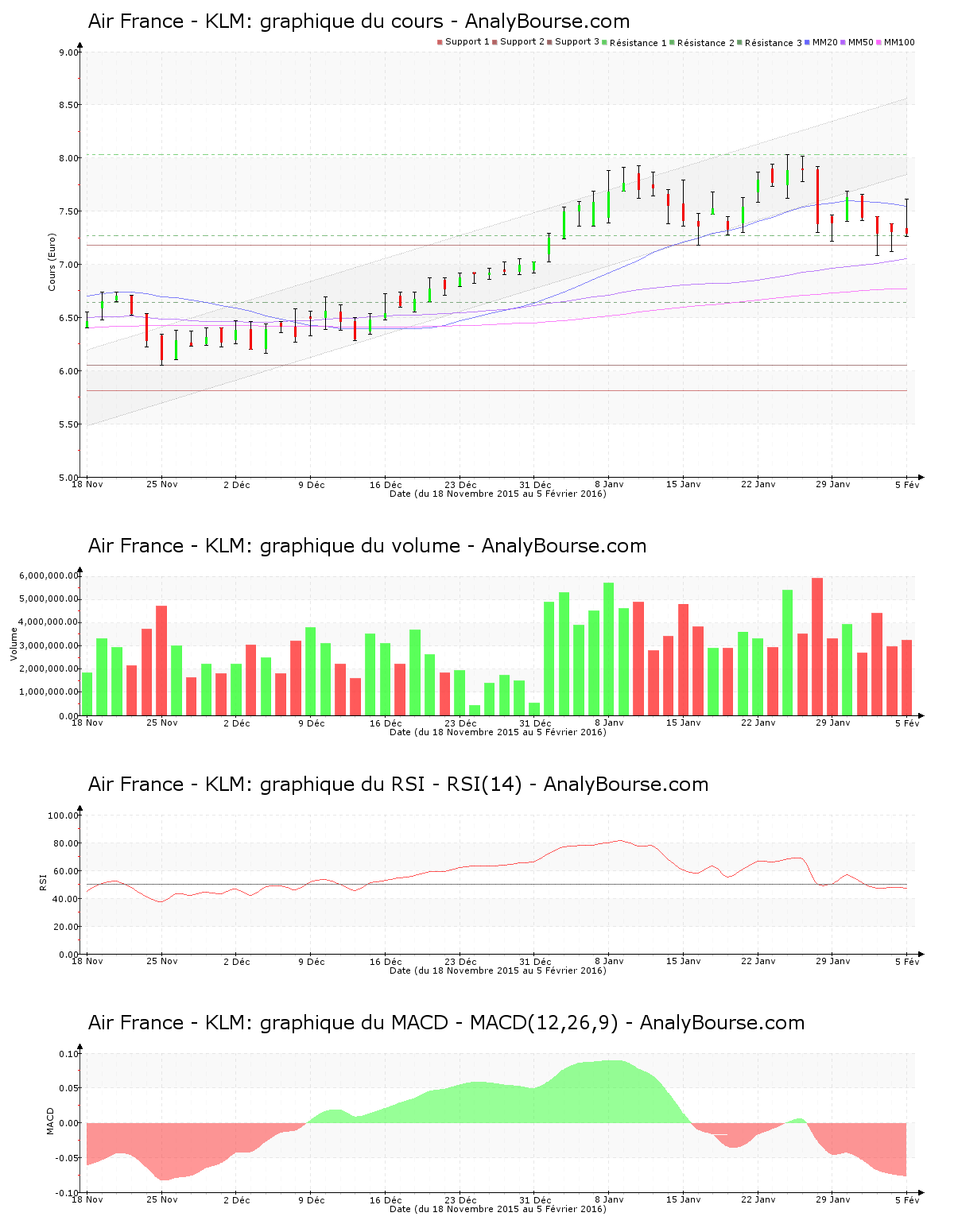 chart-fr0000031122-xpar-af-2016-02-07.png