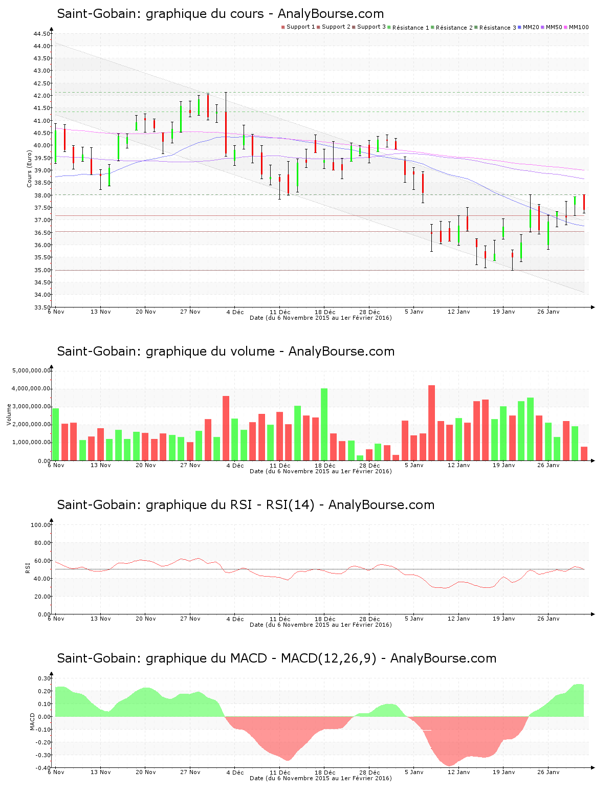 chart-fr0000125007-xpar-sgo-2016-02-01.png