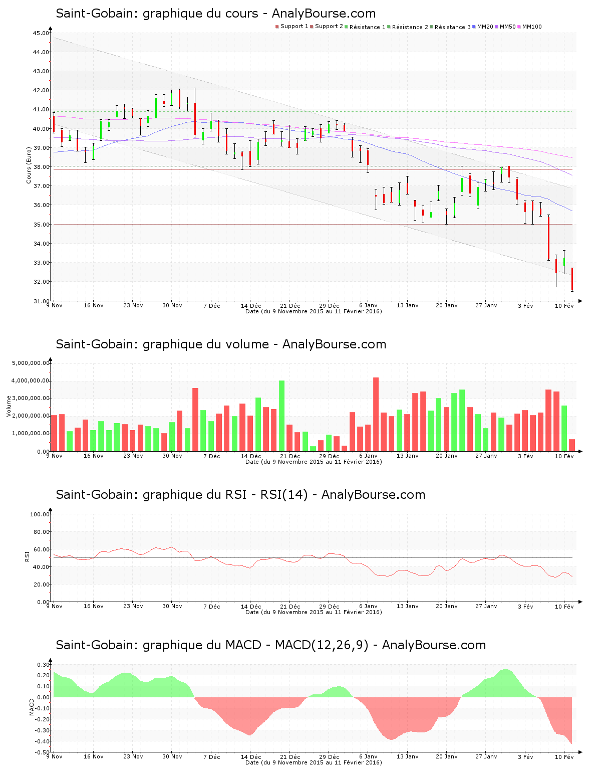 chart-fr0000125007-xpar-sgo-2016-02-11.png