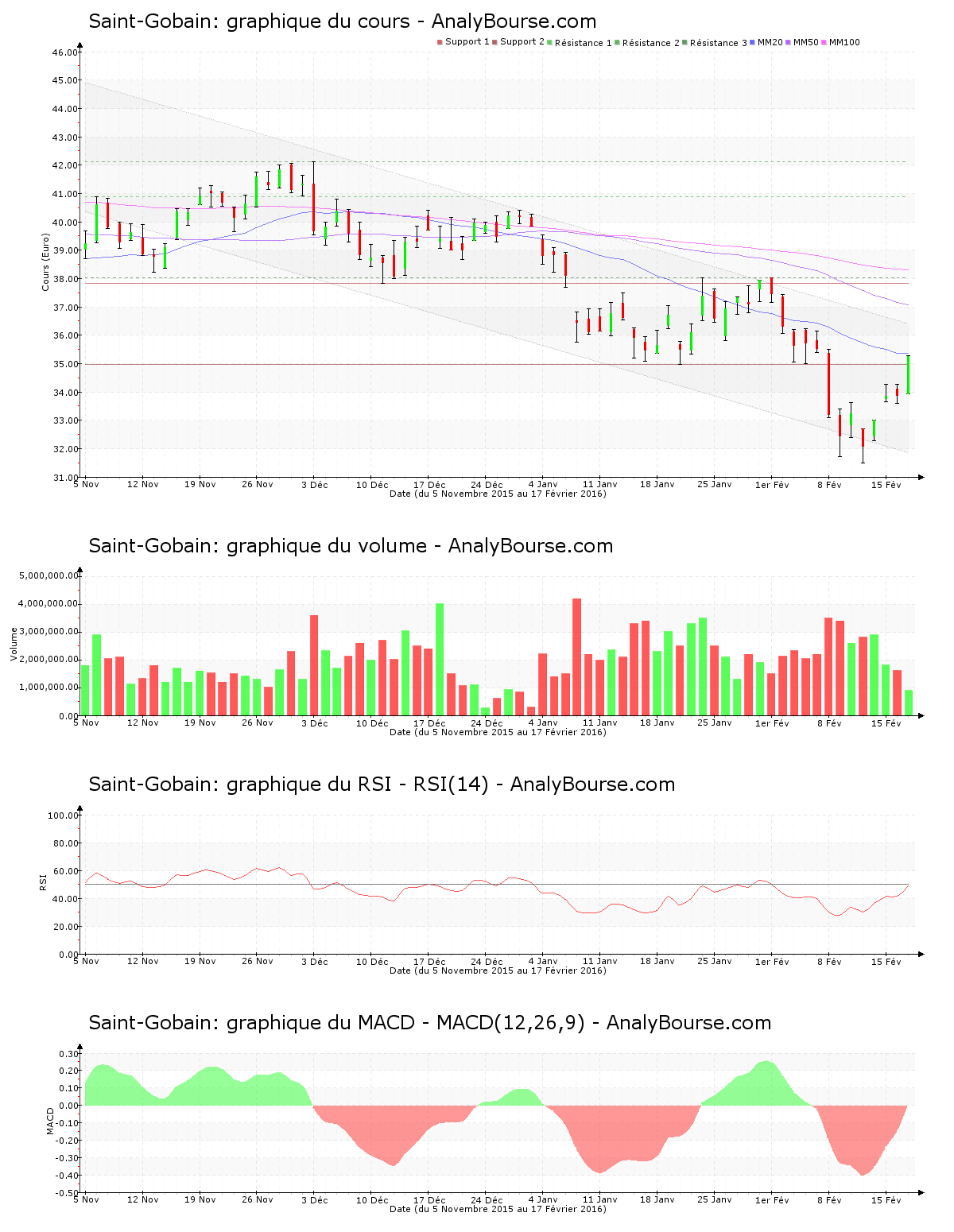 chart-fr0000125007-xpar-sgo-2016-02-17.png