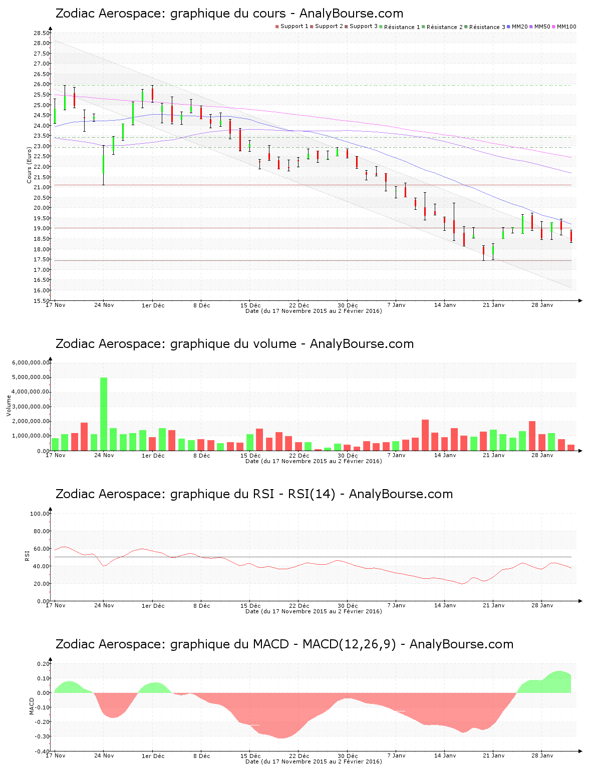 chart-fr0000125684-xpar-zc-2016-02-02.png