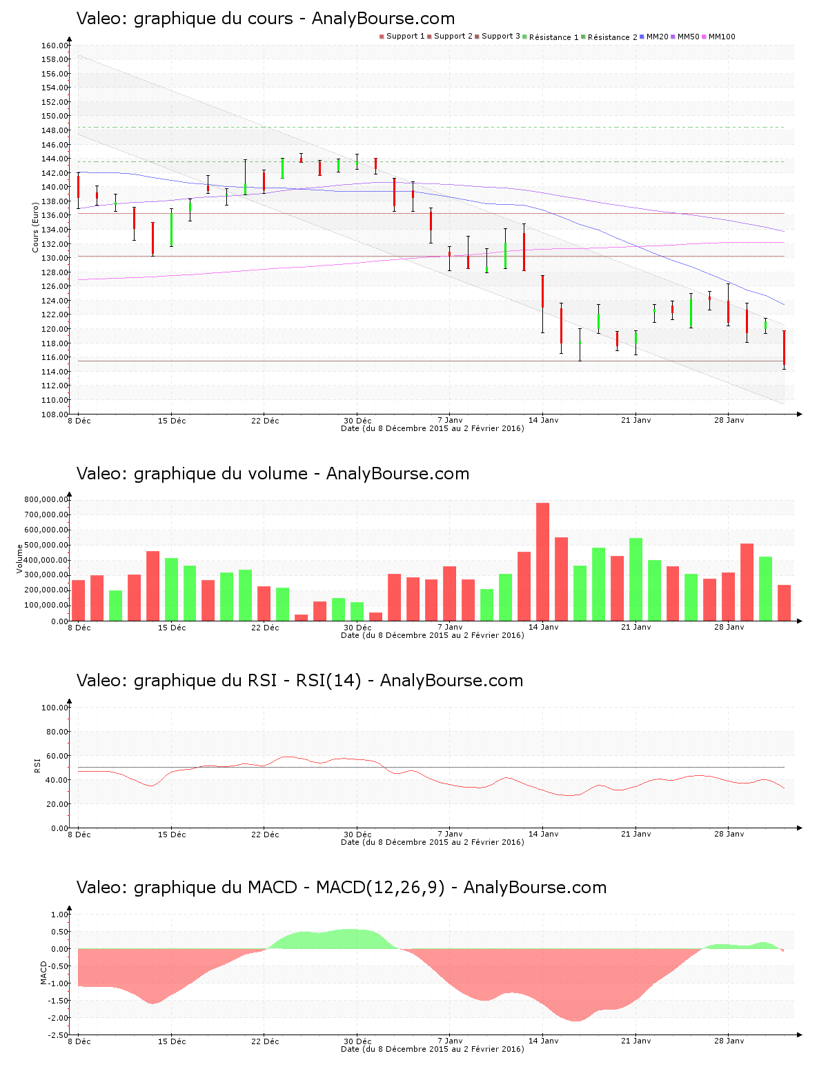 chart-fr0000130338-xpar-fr-2016-02-02.png