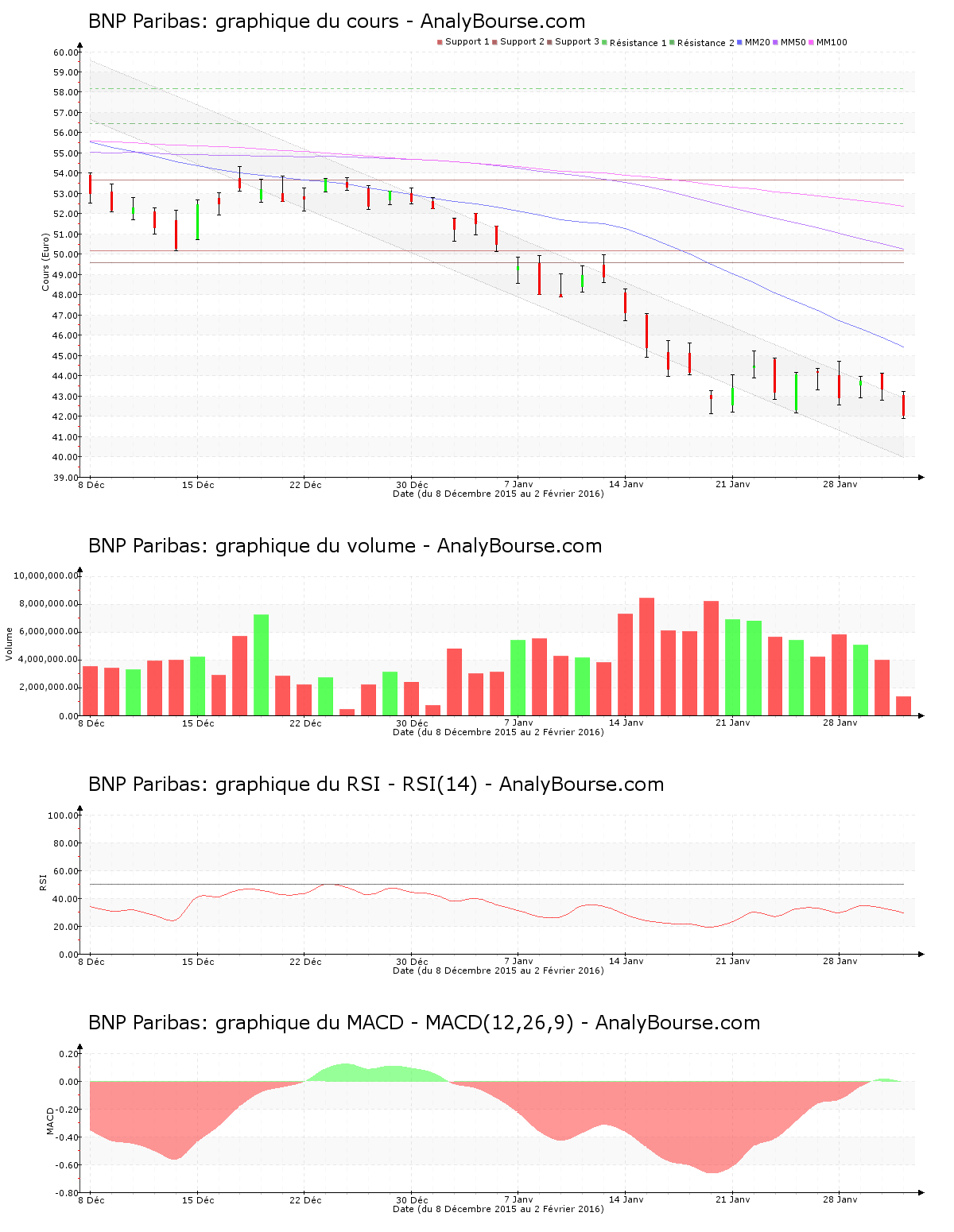 chart-fr0000131104-xpar-bnp-2016-02-02.png