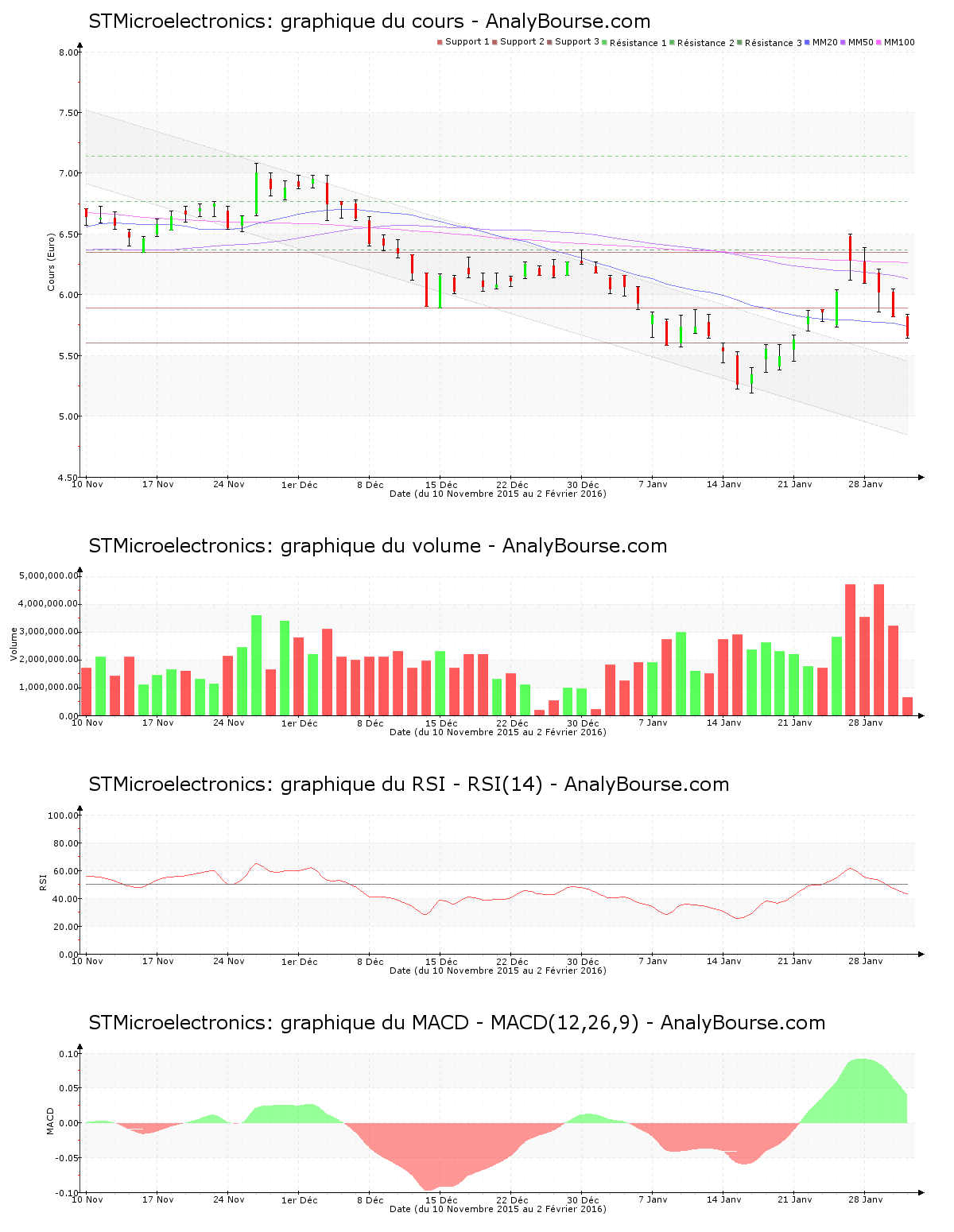 chart-nl0000226223-xpar-stm-2016-02-02.png