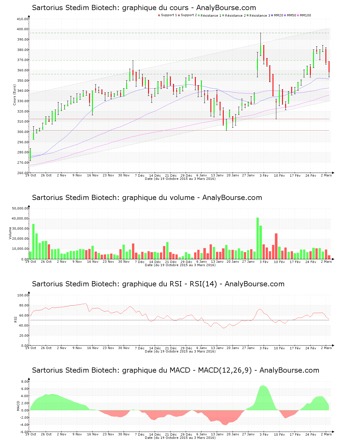 chart-fr0000053266-xpar-dim-2016-03-03.png