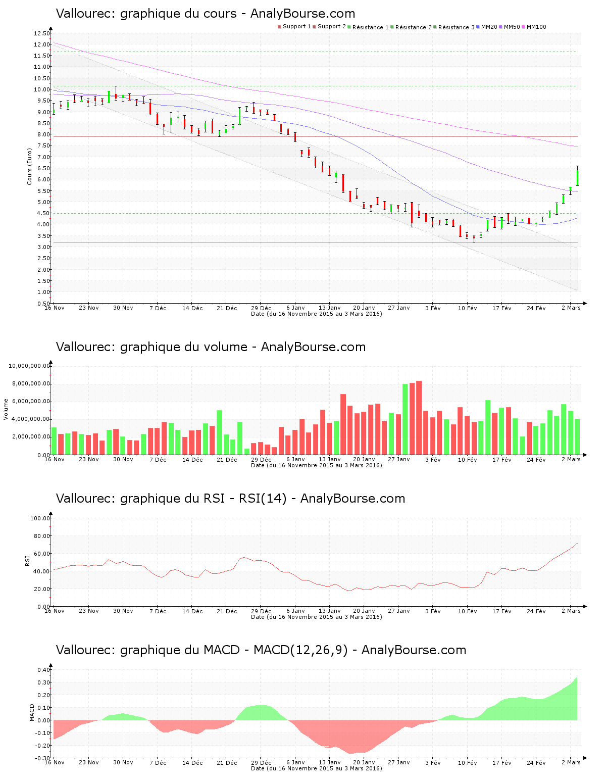 chart-fr0000120354-xpar-vk-2016-03-03.png