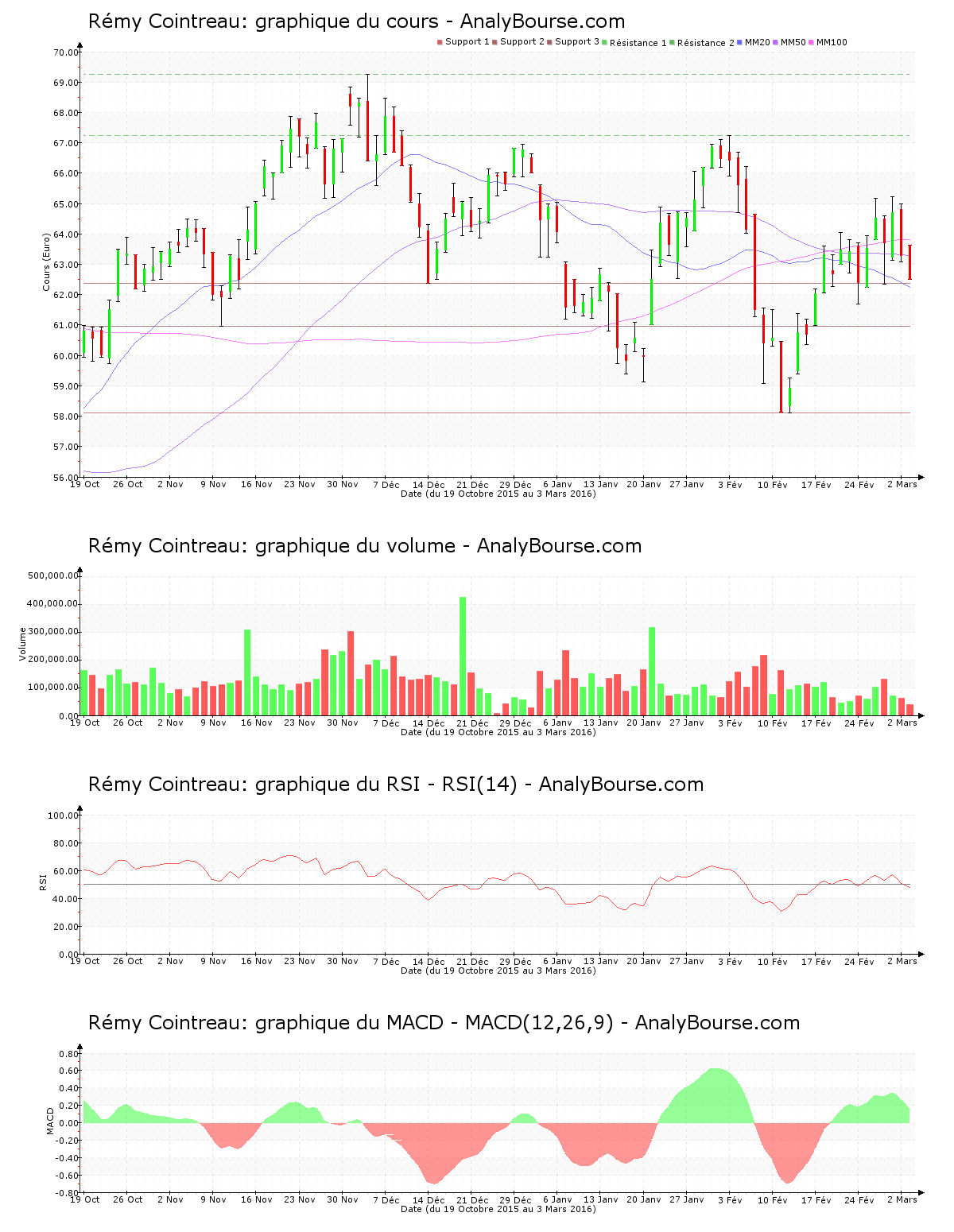 chart-fr0000130395-xpar-rco-2016-03-03.png