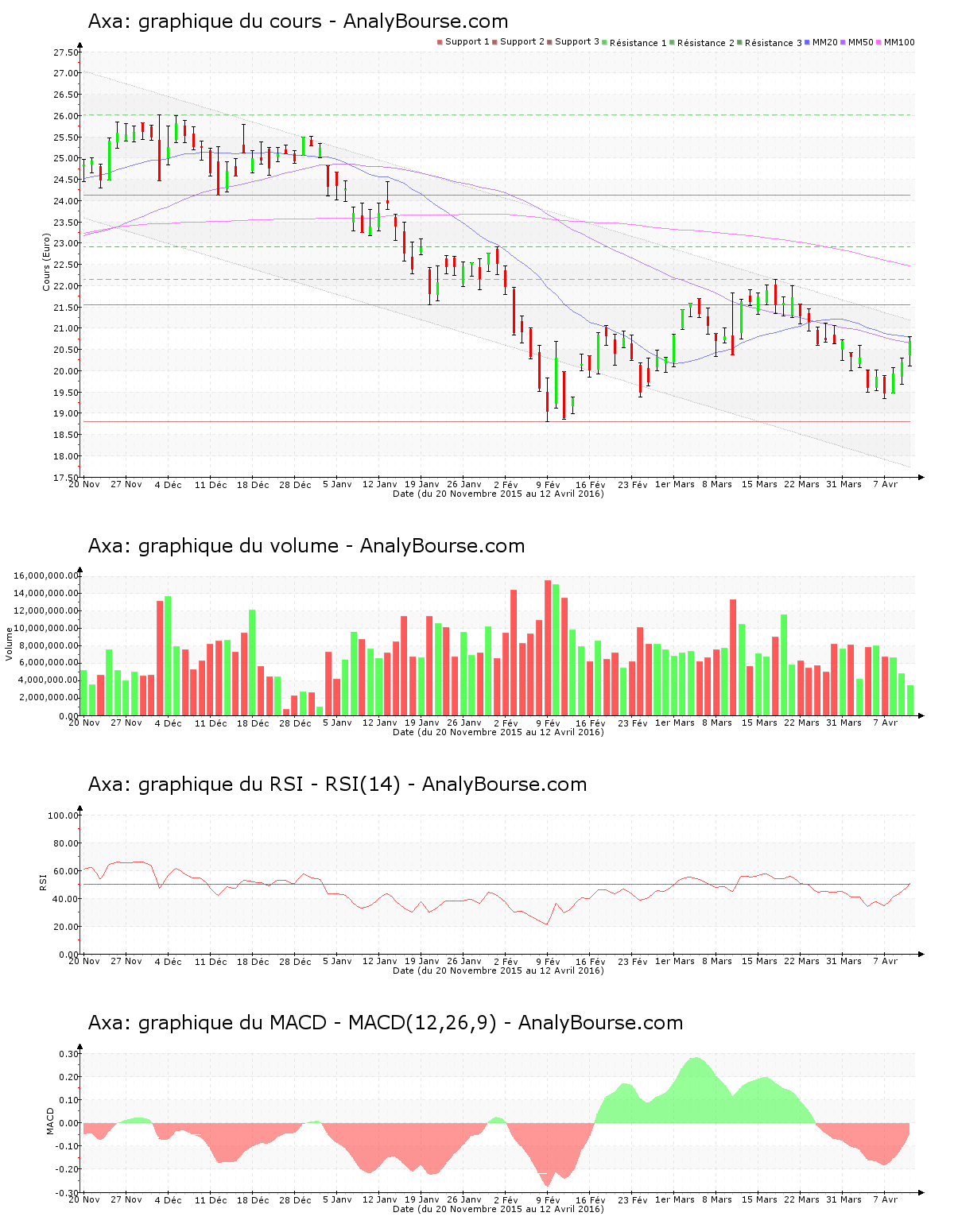 chart-fr0000120628-xpar-cs-2016-04-12.png