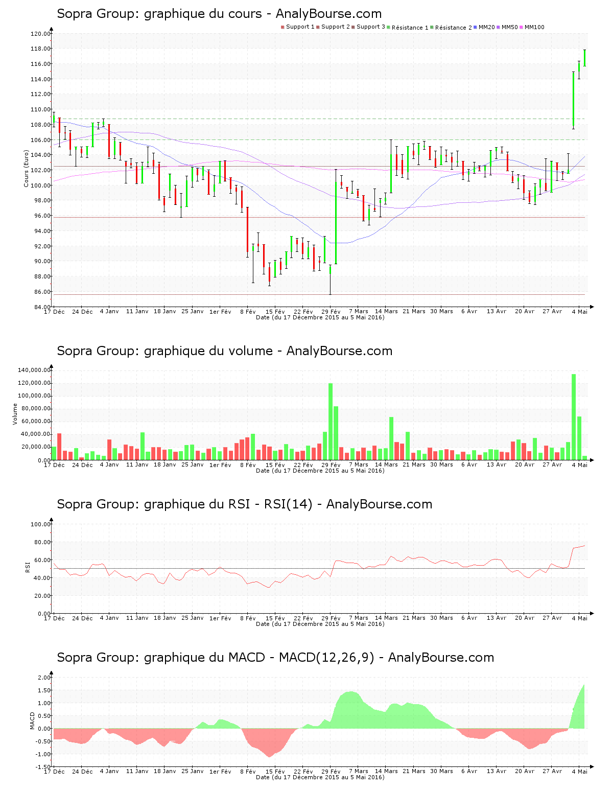 chart-fr0000050809-xpar-sop-2016-05-05.png