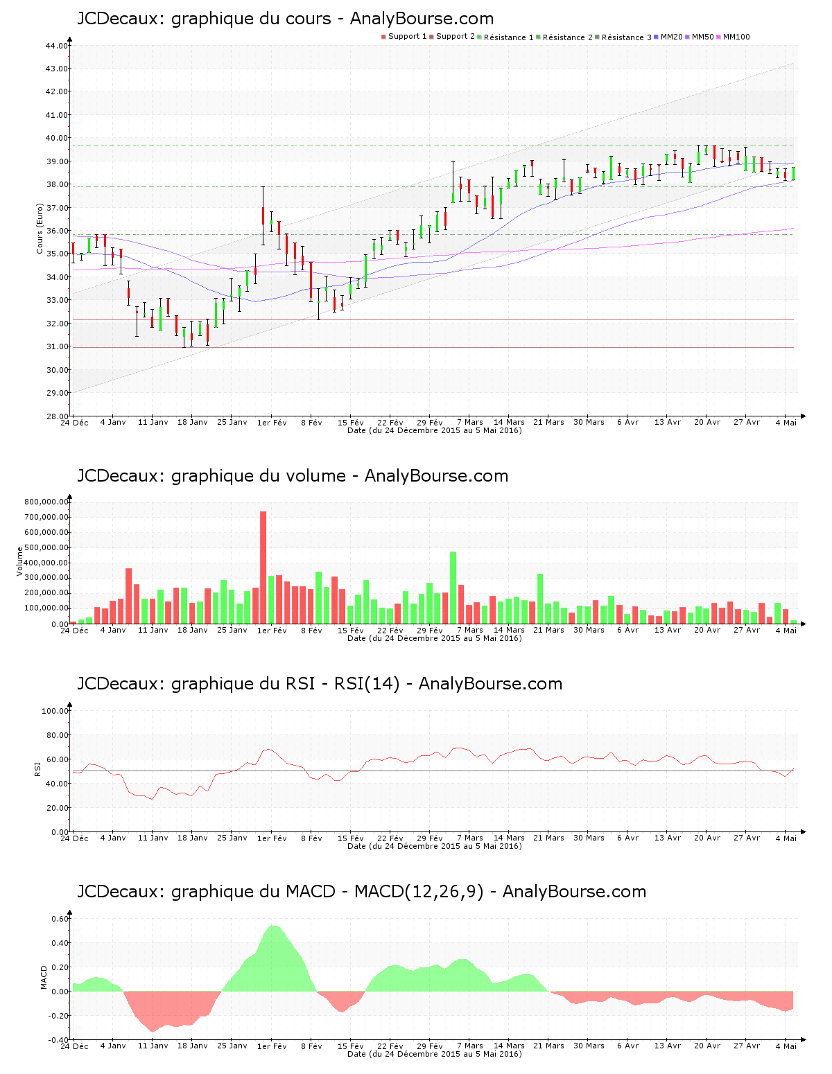 chart-fr0000077919-xpar-dec-2016-05-05.png