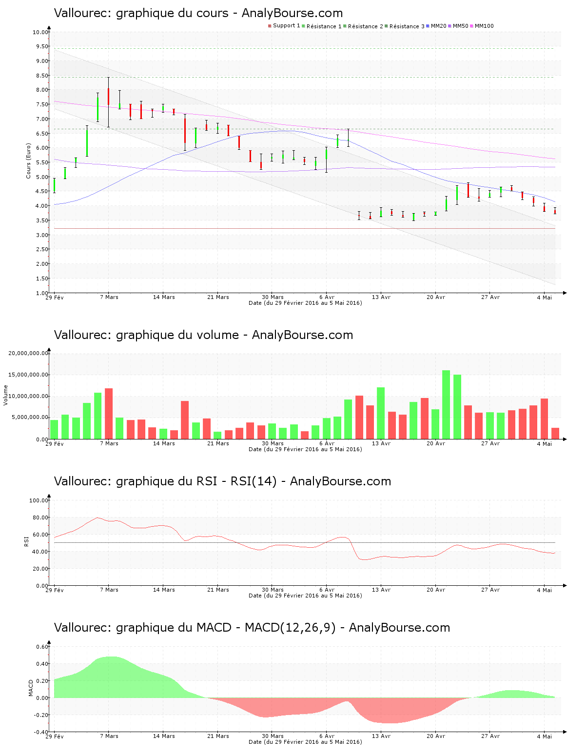 chart-fr0000120354-xpar-vk-2016-05-05.png