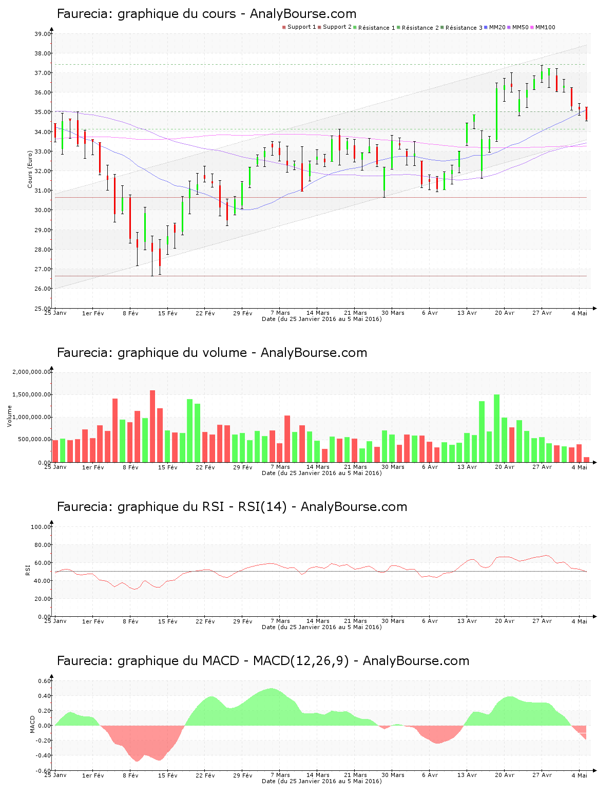 chart-fr0000121147-xpar-eo-2016-05-05.png
