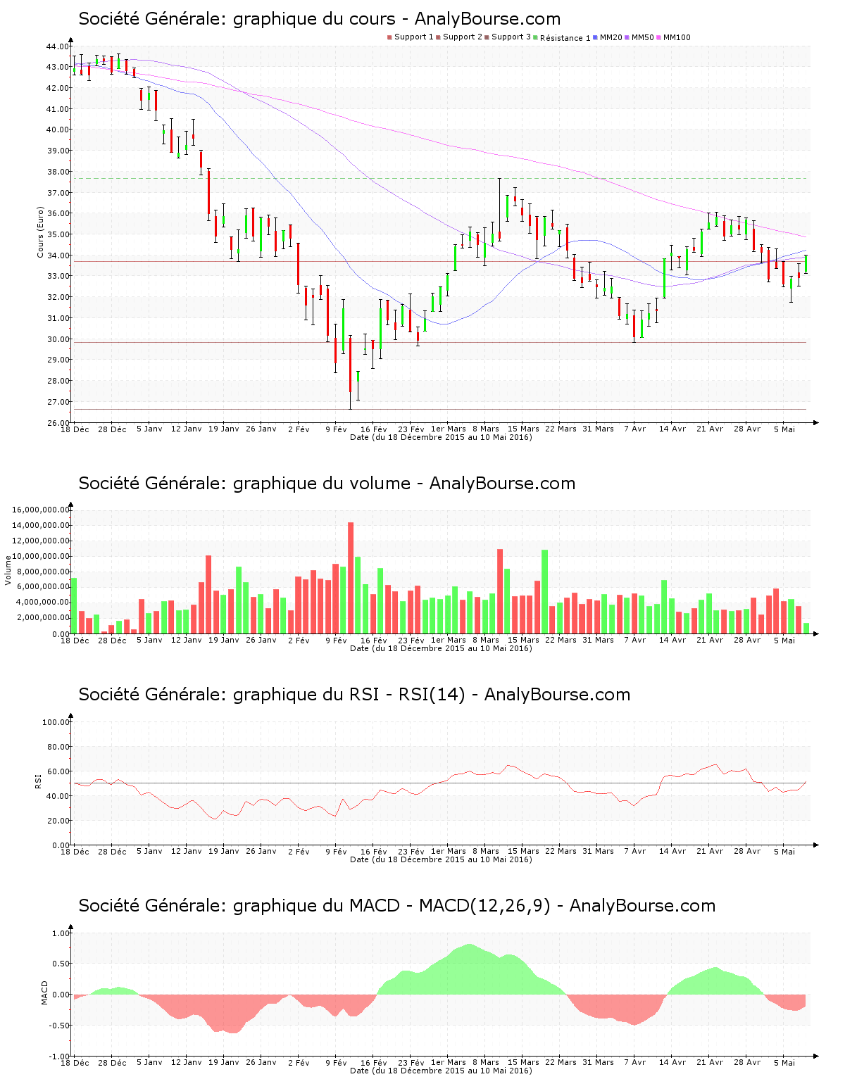chart-fr0000130809-xpar-gle-2016-05-10.png