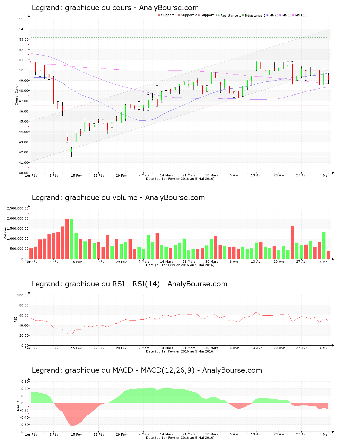 chart-fr0010307819-xpar-lr-2016-05-05.png