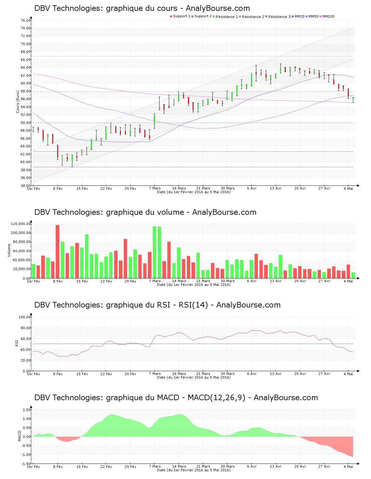 chart-fr0010417345-xpar-dbv-2016-05-05.png