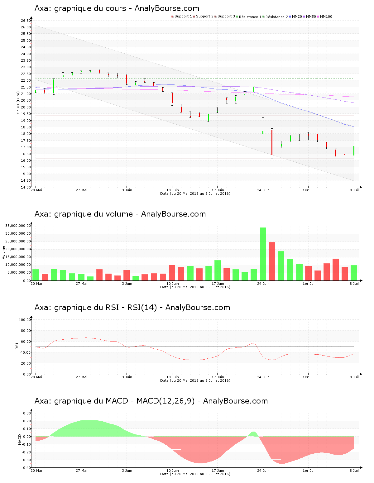chart-fr0000120628-xpar-cs-2016-07-09.png
