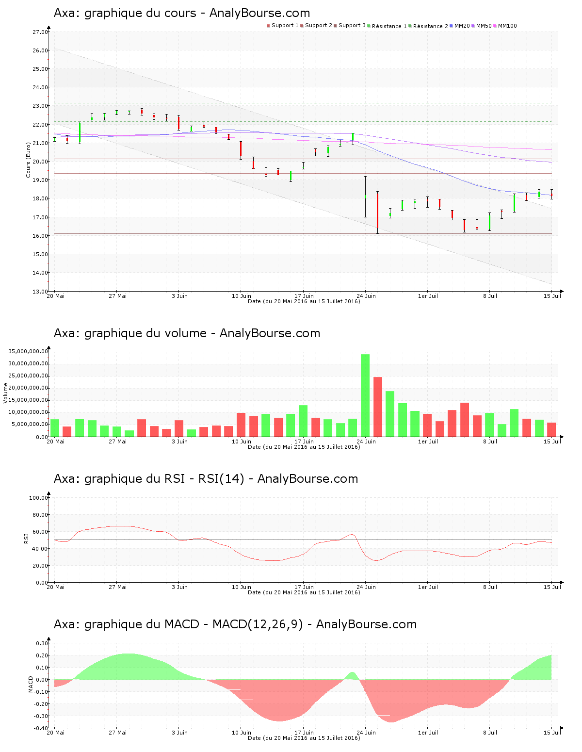 chart-fr0000120628-xpar-cs-2016-07-16.png